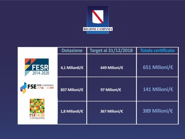 Fondi europei, promossa la Regione Campania: raggiunti e superati tutti i target di spesa