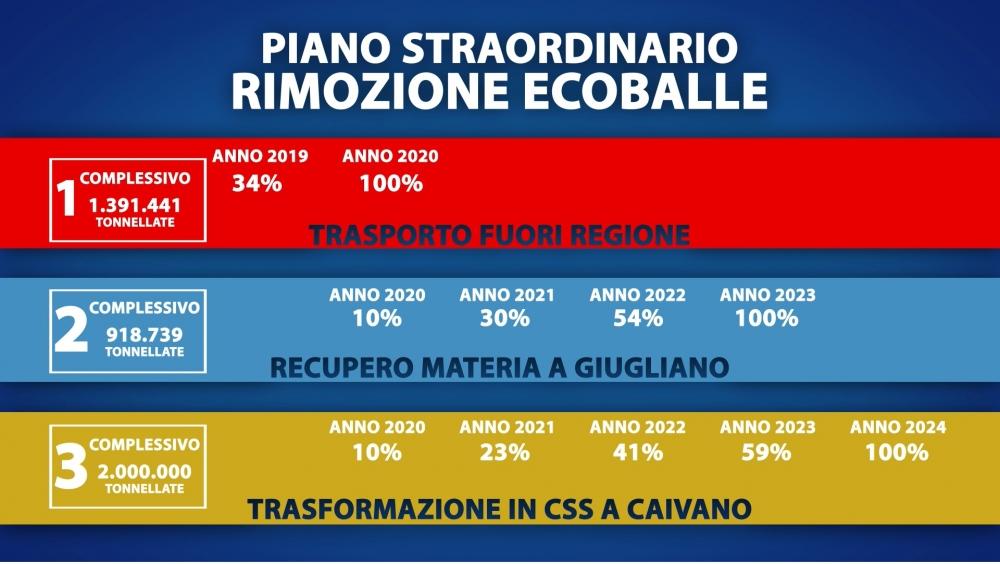 Il piano straordinario della Regione Campania per la rimozione delle ecoballe