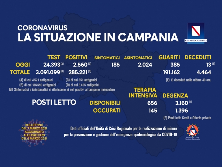 COVID-19, AGGIORNAMENTO