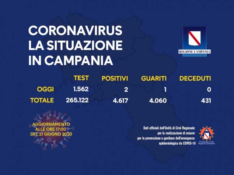 COVID-19, AGGIORNAMENTO