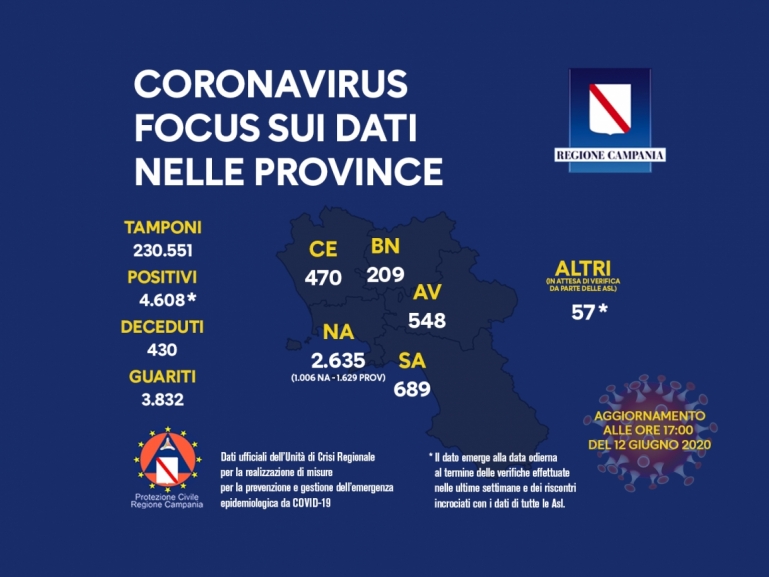 COVID-19, LA SITUAZIONE NELLE PROVINCE