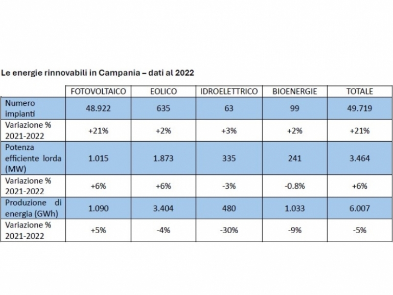 Trend evolutivo delle rinnovabili in Regione Campania