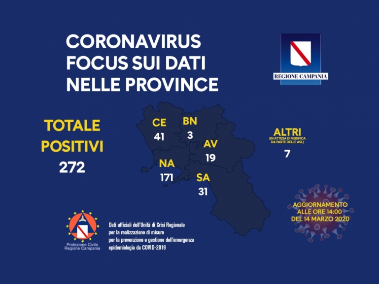 CORONAVIRUS, LA SITUAZIONE NELLE PROVINCE CAMPANE