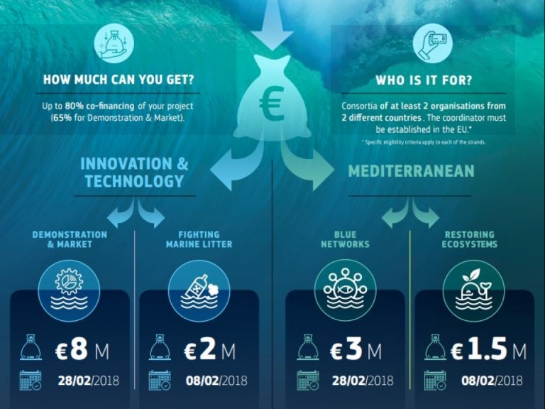 Sustainable Blue Economy Call