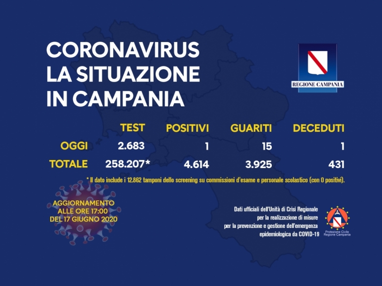 COVID-19, AGGIORNAMENTO