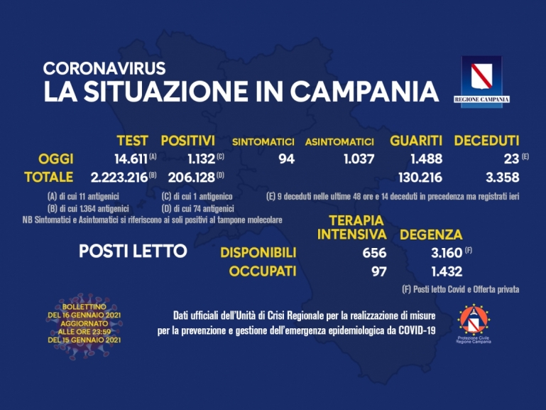 COVID-19, AGGIORNAMENTO