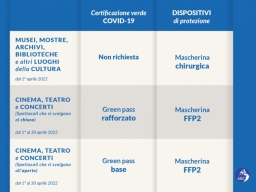 Nuove regole per l'accesso a musei, archivi, biblioteche, cinema e teatri