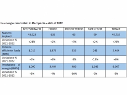 Trend evolutivo delle rinnovabili in Regione Campania
