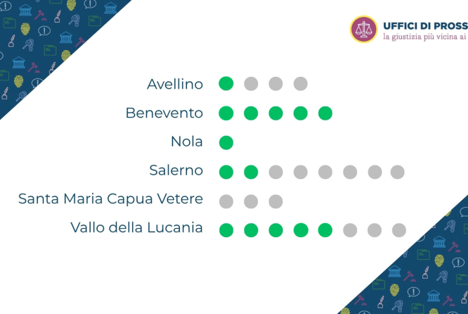 Sedi  Uffici di Prossimità